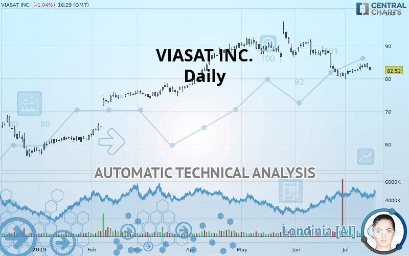 VIASAT INC. - Daily