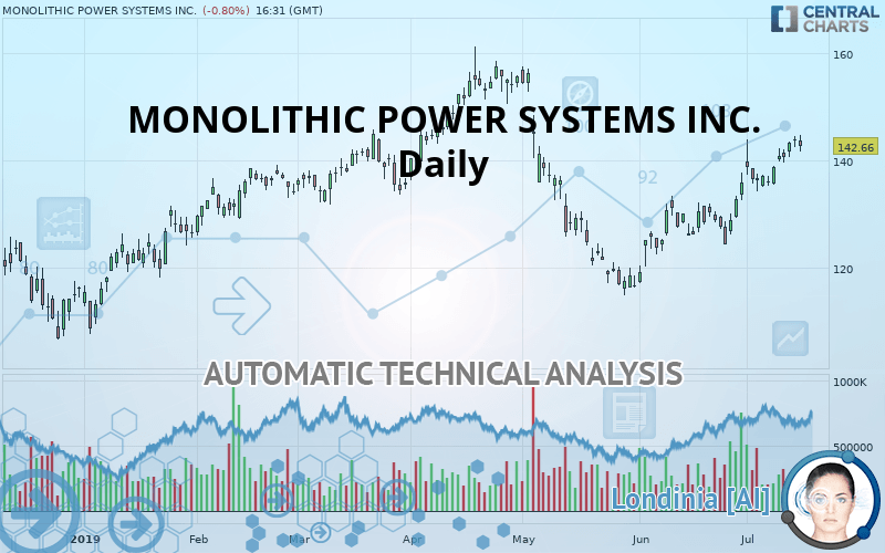 MONOLITHIC POWER SYSTEMS INC. - Daily