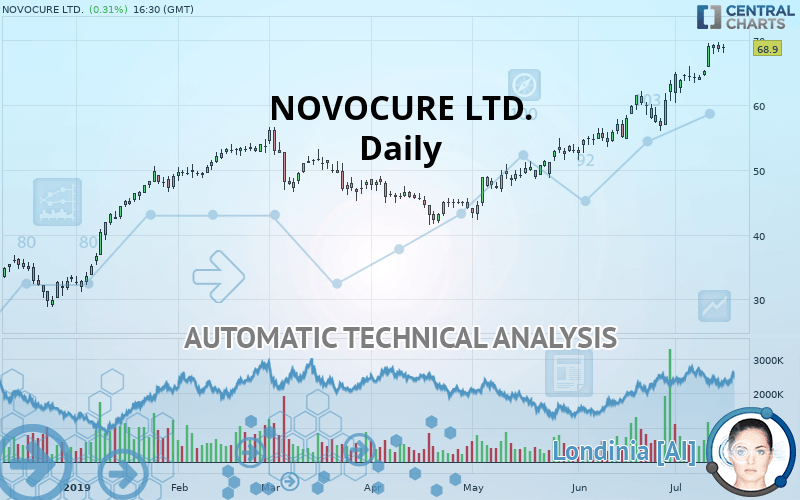 NOVOCURE LTD. - Daily