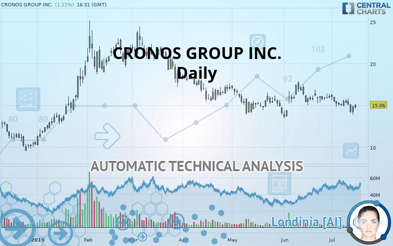 CRONOS GROUP INC. - Daily