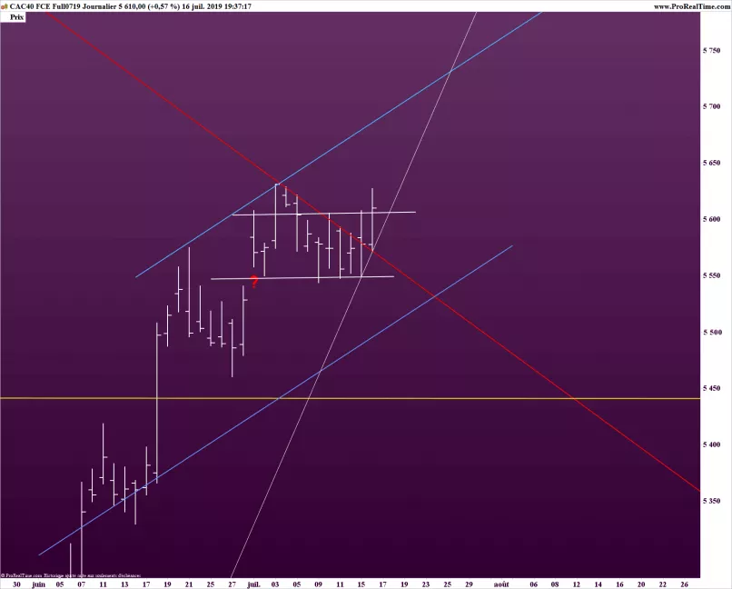 CAC40 INDEX - Daily