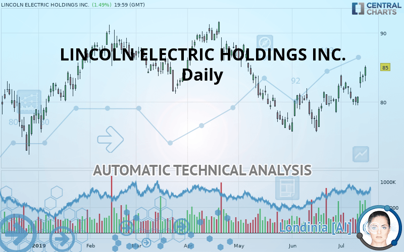 LINCOLN ELECTRIC HLD. - Daily