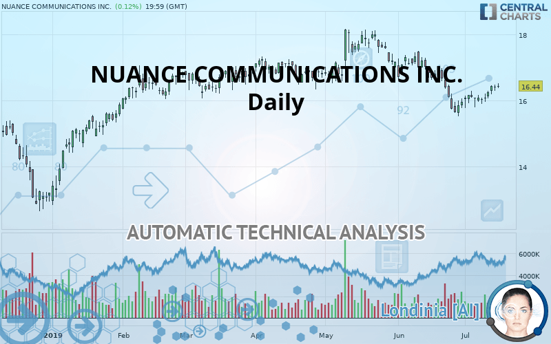 NUANCE COMMUNICATIONS INC. - Daily