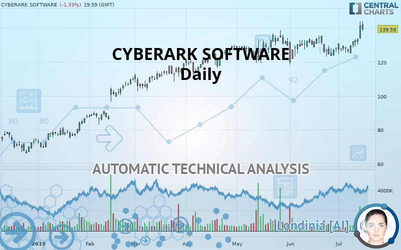 CYBERARK SOFTWARE - Täglich