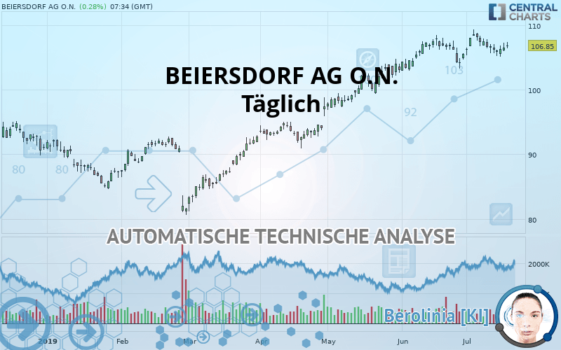 BEIERSDORF AG O.N. - Daily