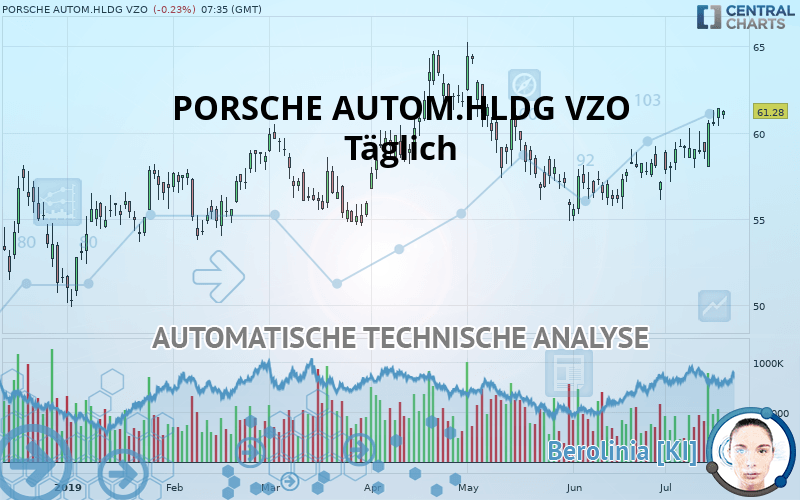 PORSCHE AUTOM.HLDG VZO - Täglich