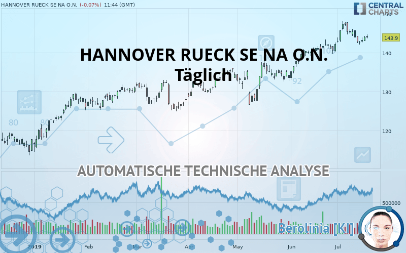 HANNOVER RUECK SE NA O.N. - Daily