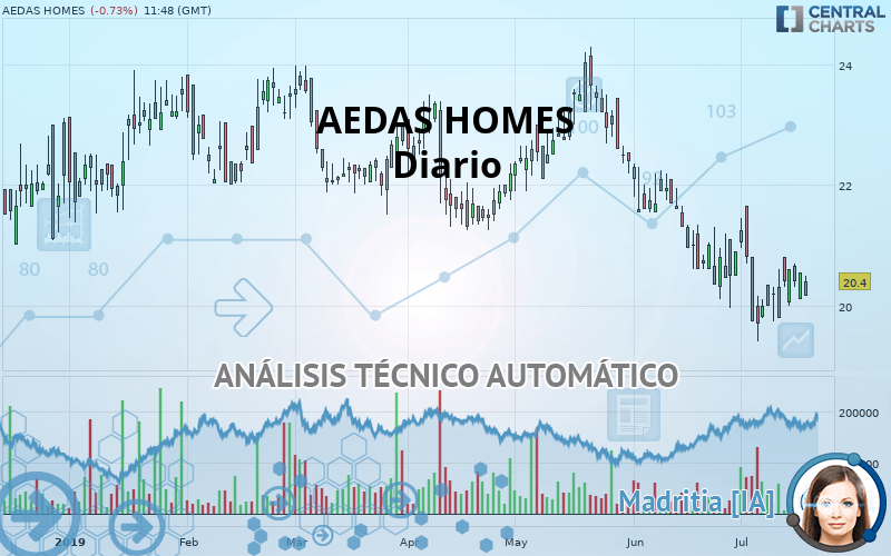 AEDAS HOMES - Dagelijks