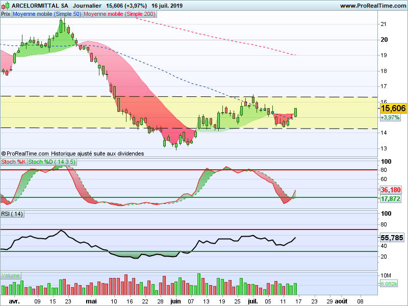 ARCELORMITTAL SA - Mensuel