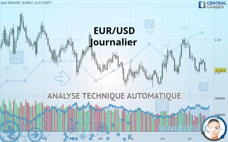 EUR/USD - Journalier