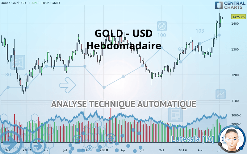 GOLD - USD - Wöchentlich