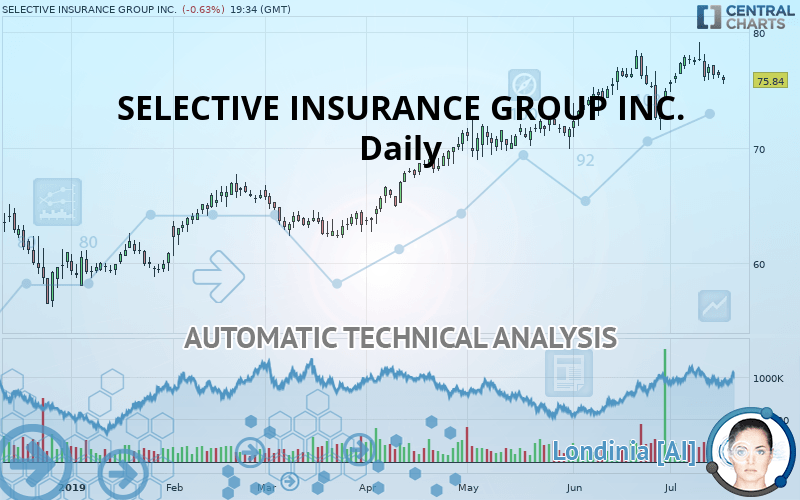 SELECTIVE INSURANCE GROUP INC. - Täglich