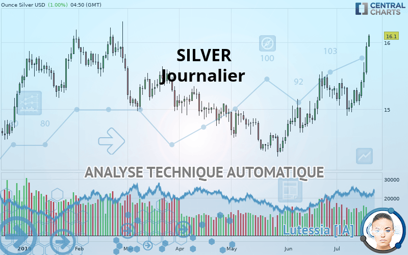 SILVER - USD - Täglich