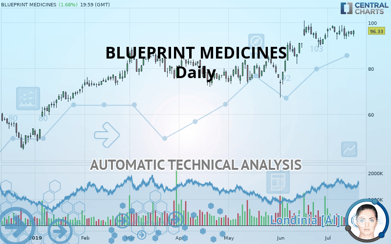 BLUEPRINT MEDICINES - Daily