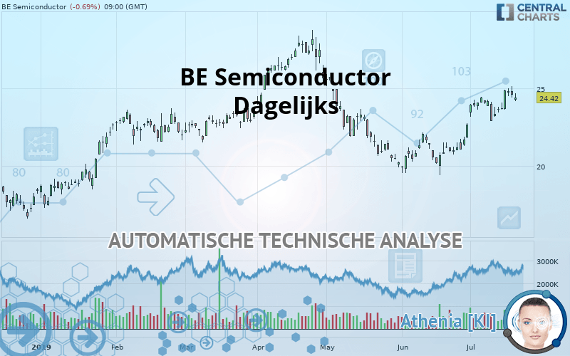 BE SEMICONDUCTOR - Dagelijks