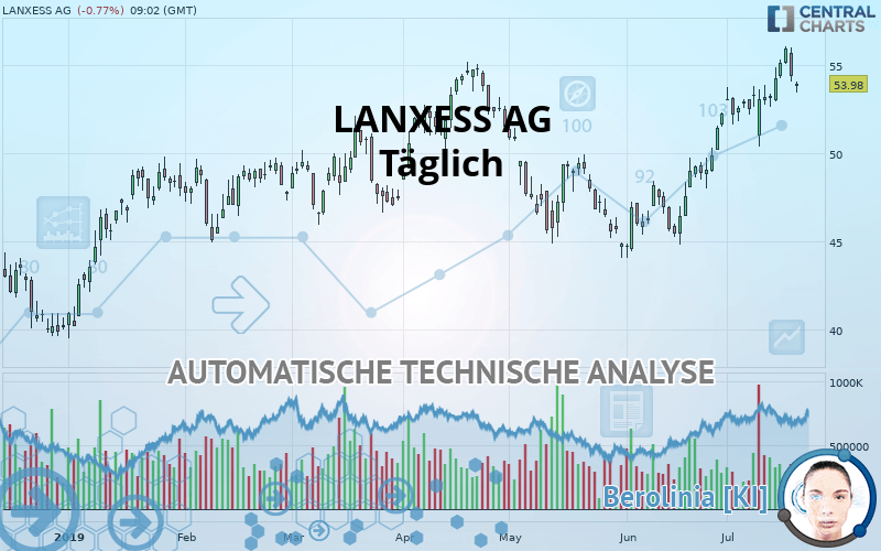 LANXESS AG - Täglich