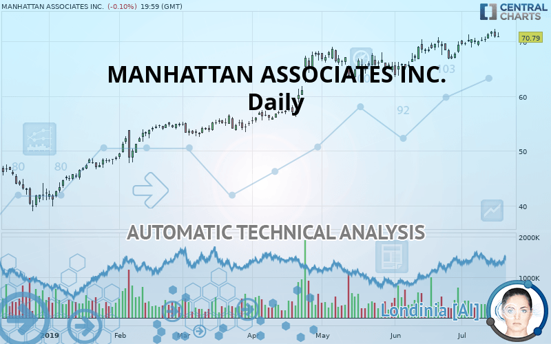 MANHATTAN ASSOCIATES INC. - Diario