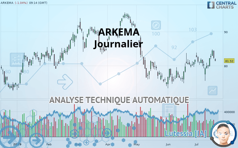 ARKEMA - Daily