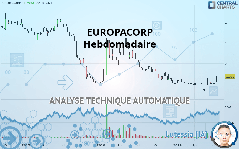 EUROPACORP - Weekly