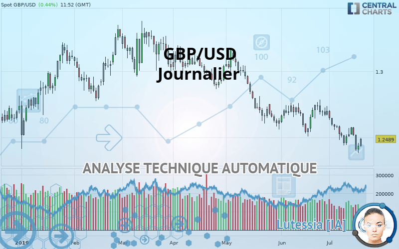 GBP/USD - Journalier