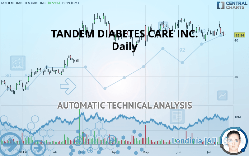 TANDEM DIABETES CARE INC. - Daily