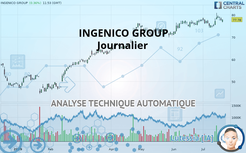 INGENICO GROUP - Journalier