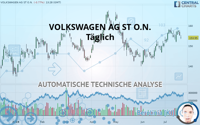 VOLKSWAGEN AG ST O.N. - Täglich