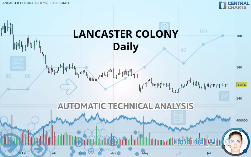 LANCASTER COLONY - Daily