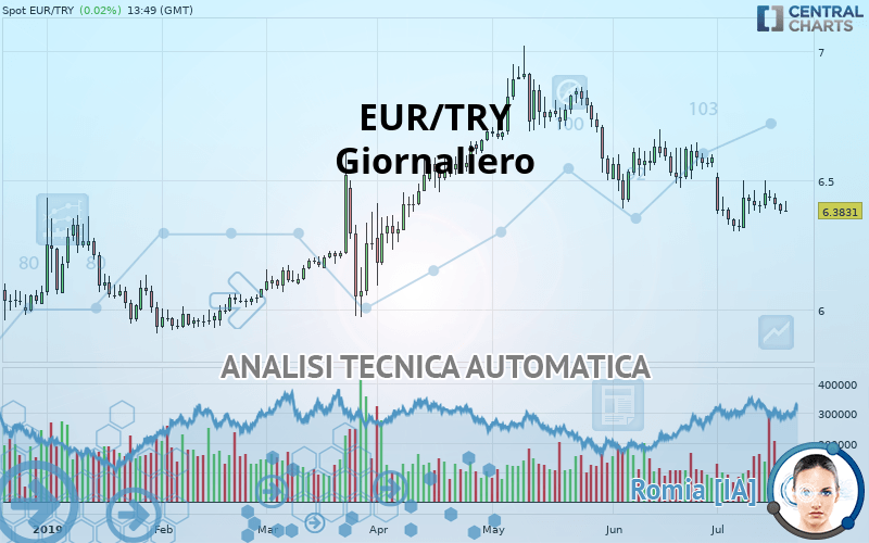 EUR/TRY - Diario