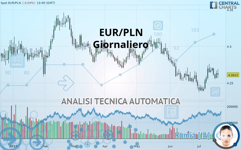 EUR/PLN - Diario