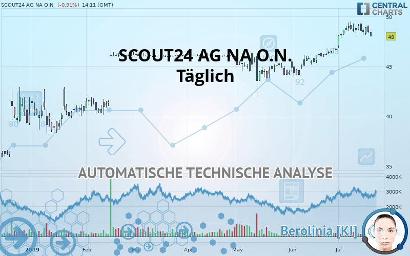 SCOUT24 SE NA O.N. - Täglich