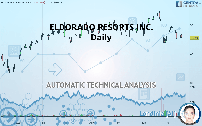 CAESARS ENTERTAINMENT INC. - Diario