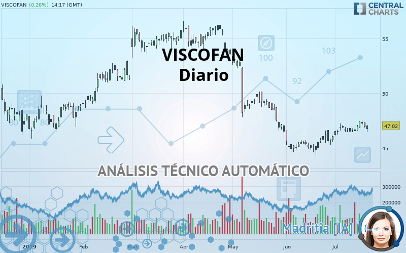 VISCOFAN - Daily