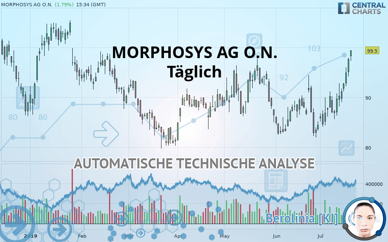 MORPHOSYS AG O.N. - Täglich