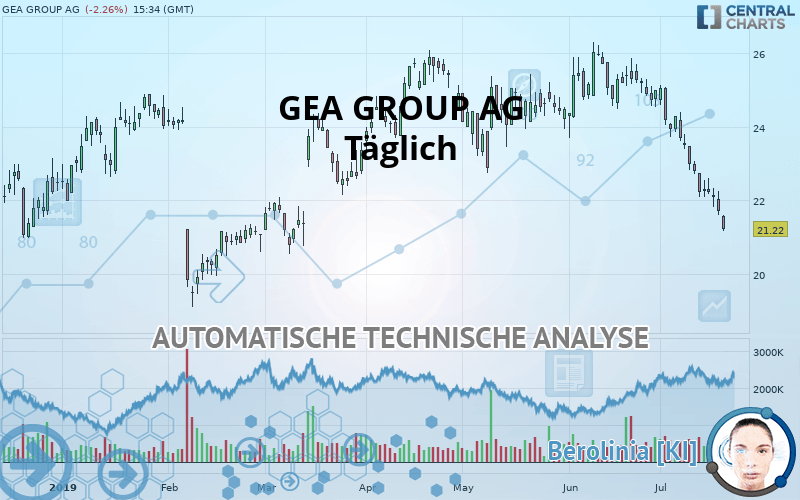 GEA GROUP AG - Dagelijks