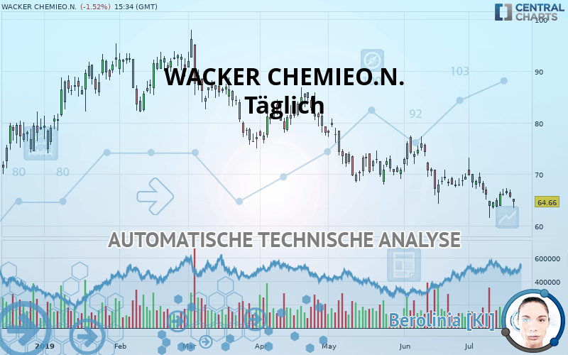 WACKER CHEMIEO.N. - Dagelijks