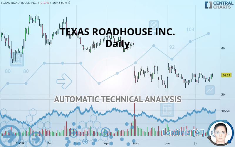 TEXAS ROADHOUSE INC. - Diario