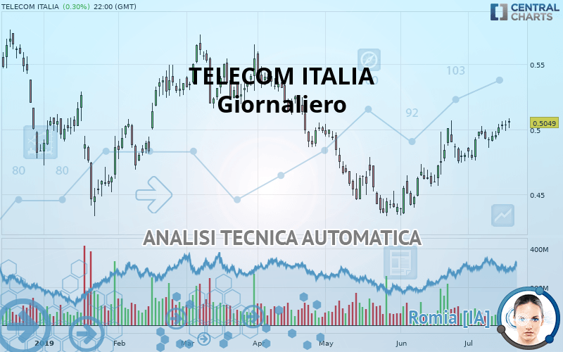 TELECOM ITALIA - Giornaliero