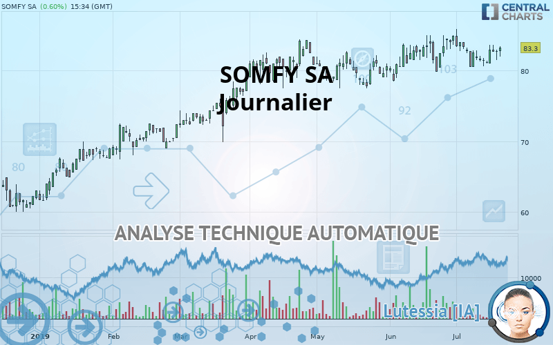 SOMFY SA - Journalier