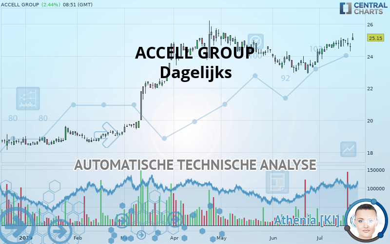 ACCELL GROUP - Journalier