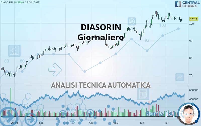 DIASORIN - Giornaliero