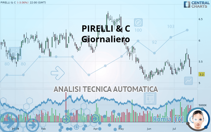 PIRELLI & C - Giornaliero