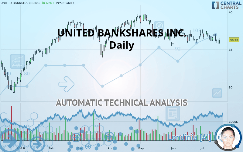 UNITED BANKSHARES INC. - Daily