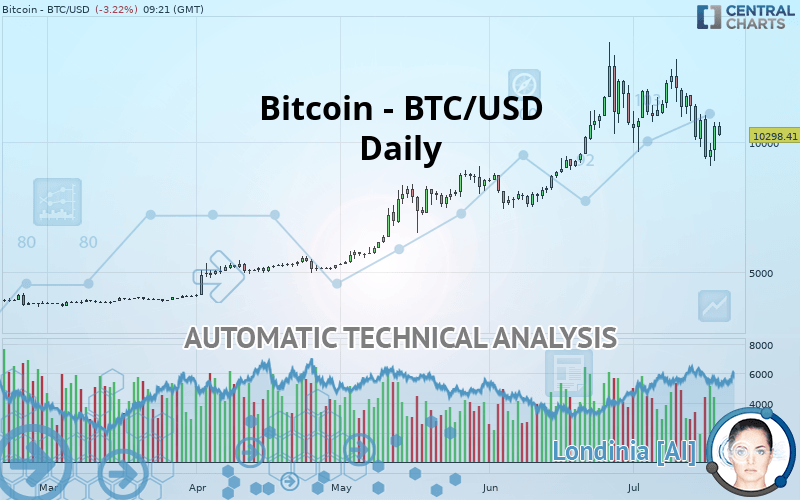 BITCOIN - BTC/USD - Dagelijks