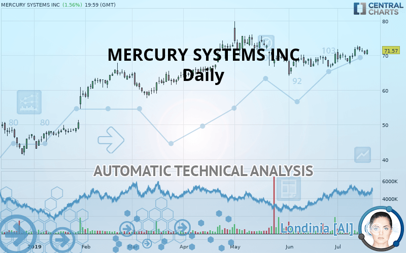 MERCURY SYSTEMS INC - Journalier