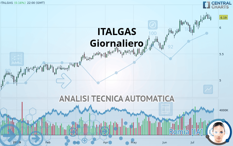 ITALGAS - Giornaliero