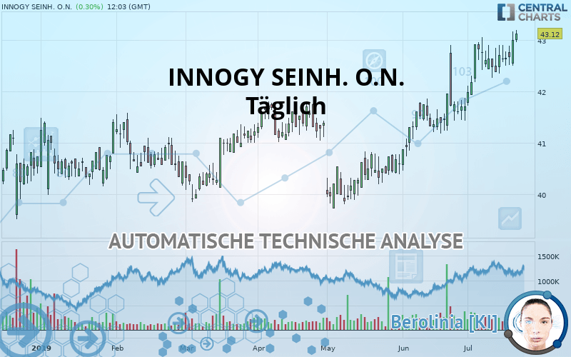 INNOGY SEINH. O.N. - Täglich