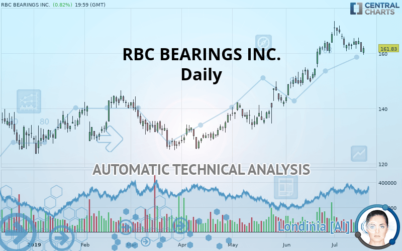 RBC BEARINGS INC. - Täglich
