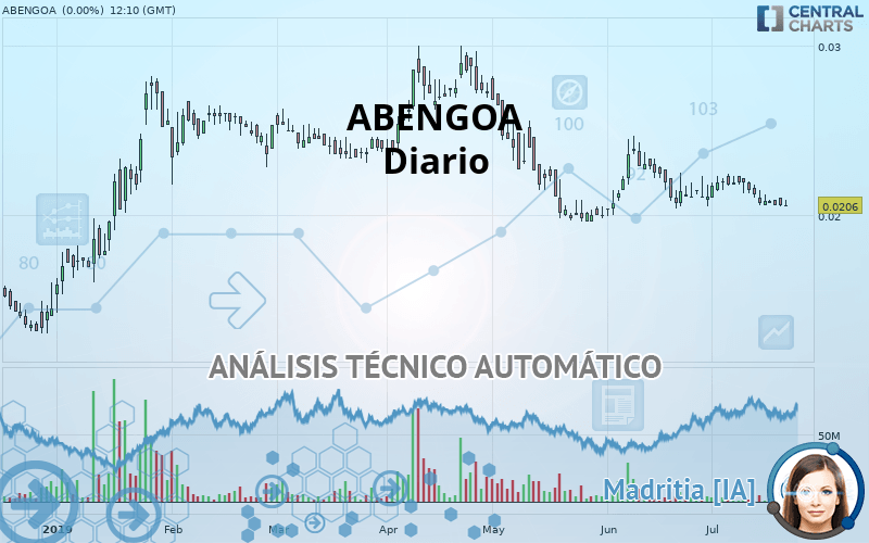 ABENGOA - Diario