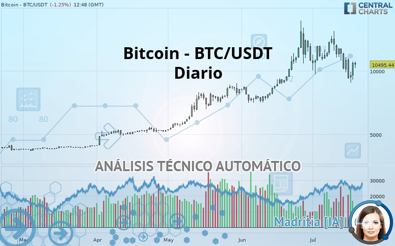 BITCOIN - BTC/USDT - Diario